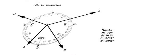 Orientación básica: Norte magnético, Norte geográfico y Norte Lambert