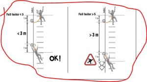 Factor de caída vía ferrata
