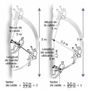 factor de caida